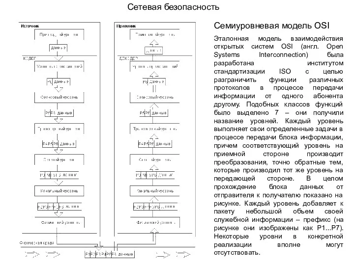 Сетевая безопасность Семиуровневая модель OSI Эталонная модель взаимодействия открытых систем