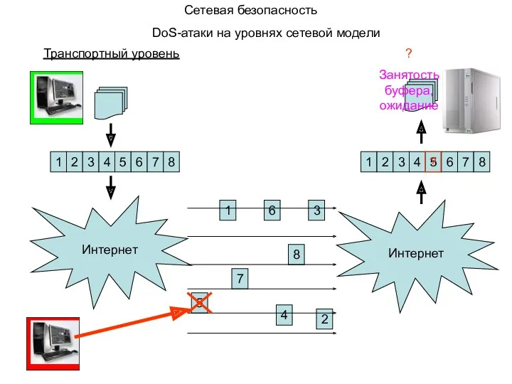 Сетевая безопасность Транспортный уровень DoS-атаки на уровнях сетевой модели 1