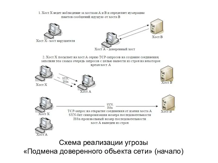 Схема реализации угрозы «Подмена доверенного объекта сети» (начало)