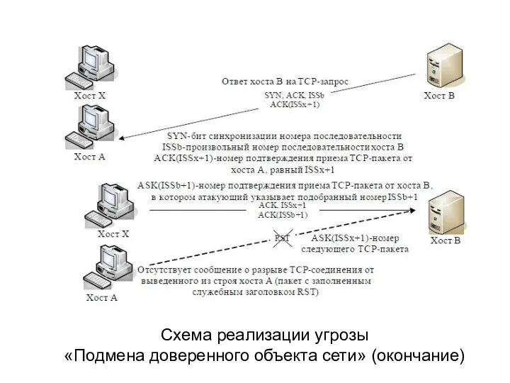 Схема реализации угрозы «Подмена доверенного объекта сети» (окончание)