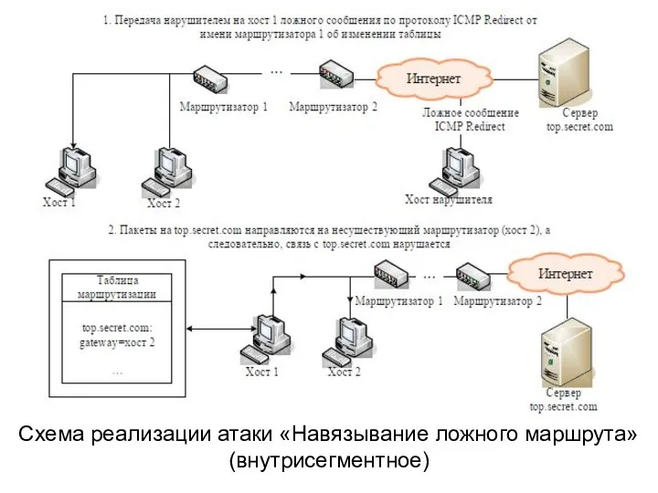 Схема реализации атаки «Навязывание ложного маршрута»(внутрисегментное)