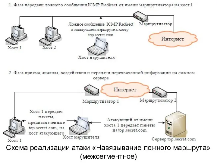 Схема реализации атаки «Навязывание ложного маршрута»(межсегментное)