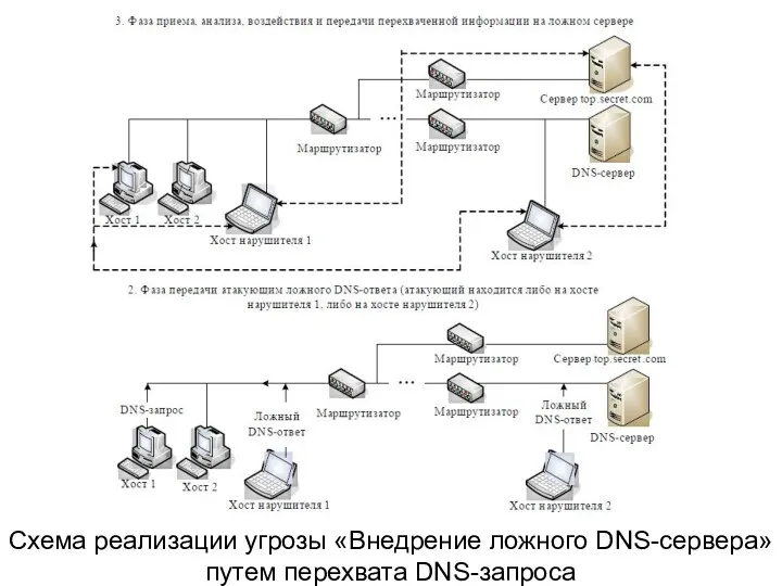 Схема реализации угрозы «Внедрение ложного DNS-сервера» путем перехвата DNS-запроса