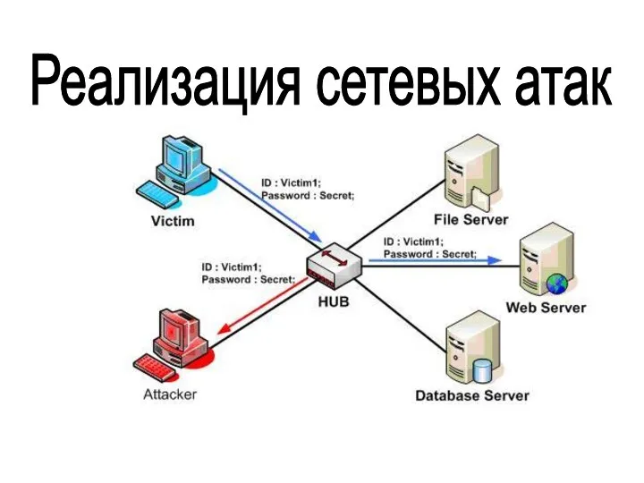 Реализация сетевых атак