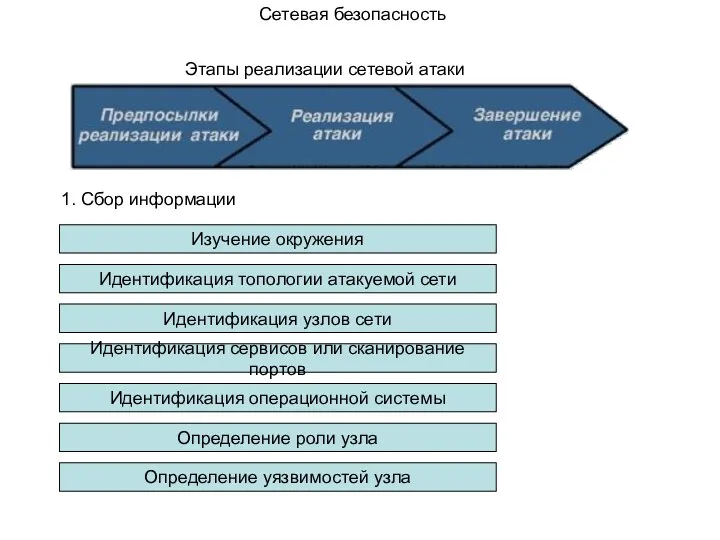 Сетевая безопасность Этапы реализации сетевой атаки 1. Сбор информации Изучение