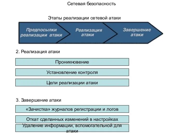 Сетевая безопасность Этапы реализации сетевой атаки 2. Реализация атаки Проникновение