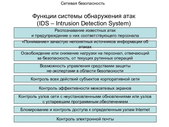 Сетевая безопасность Функции системы обнаружения атак (IDS – Intrusion Detection