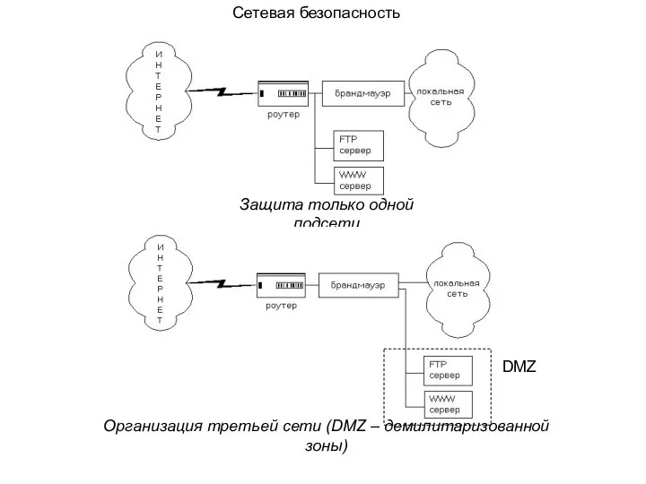 Сетевая безопасность Защита только одной подсети Организация третьей сети (DMZ – демилитаризованной зоны) DMZ