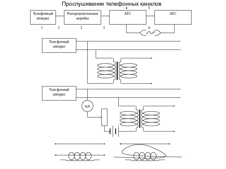 Прослушивание телефонных каналов