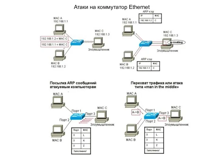 Атаки на коммутатор Ethernet