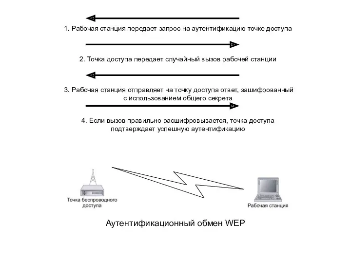 Аутентификационный обмен WEP