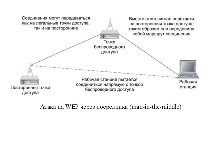 Атака на WEP через посредника (man-in-the-middle)