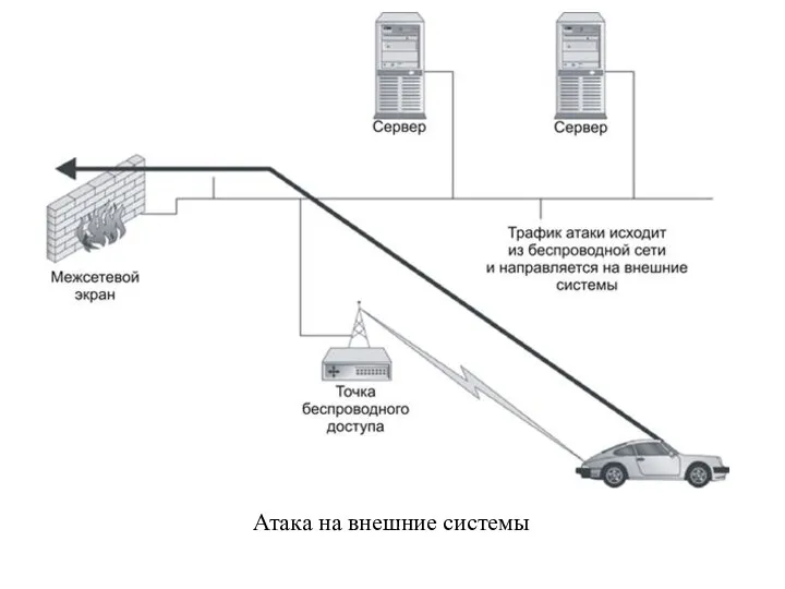 Атака на внешние системы