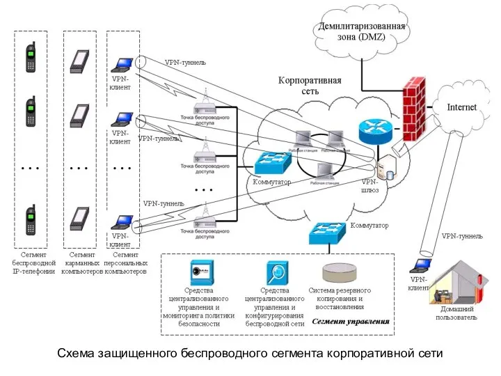 Схема защищенного беспроводного сегмента корпоративной сети