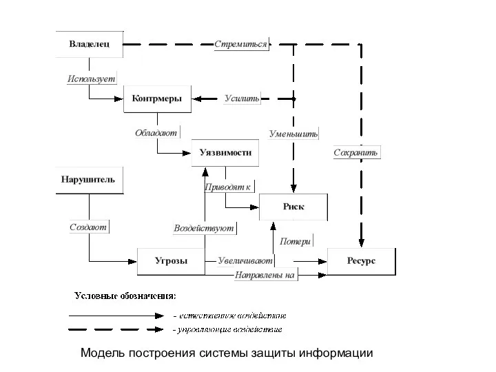 Модель построения системы защиты информации