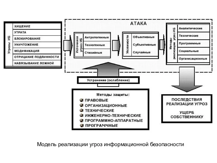 Модель реализации угроз информационной безопасности