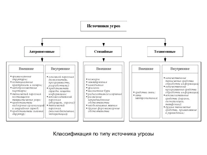 Классификация по типу источника угрозы