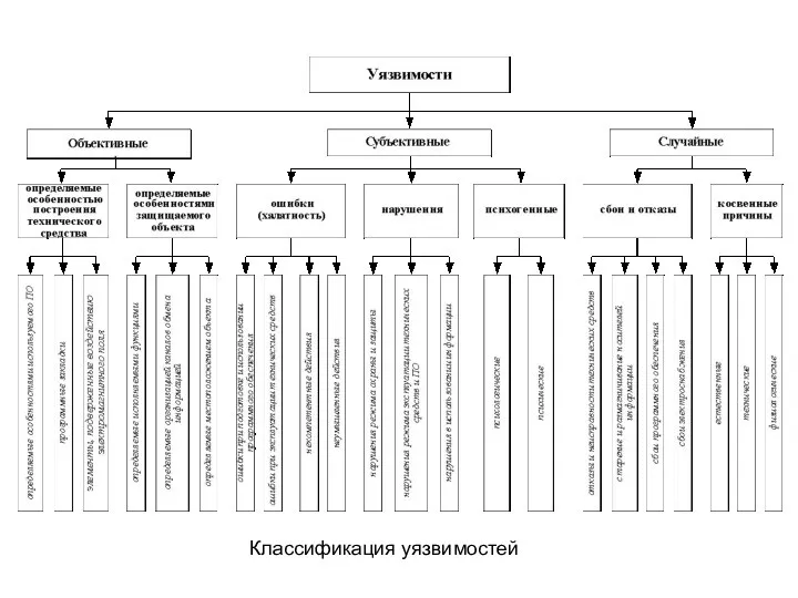 Классификация уязвимостей