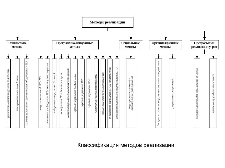 Классификация методов реализации