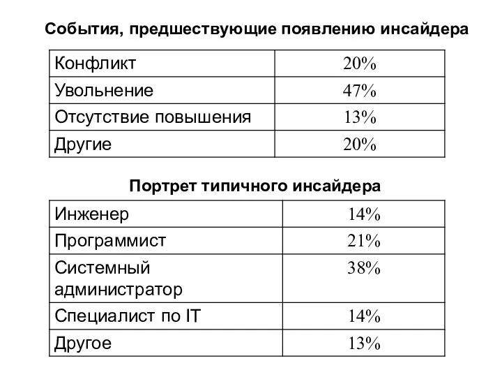 События, предшествующие появлению инсайдера Портрет типичного инсайдера