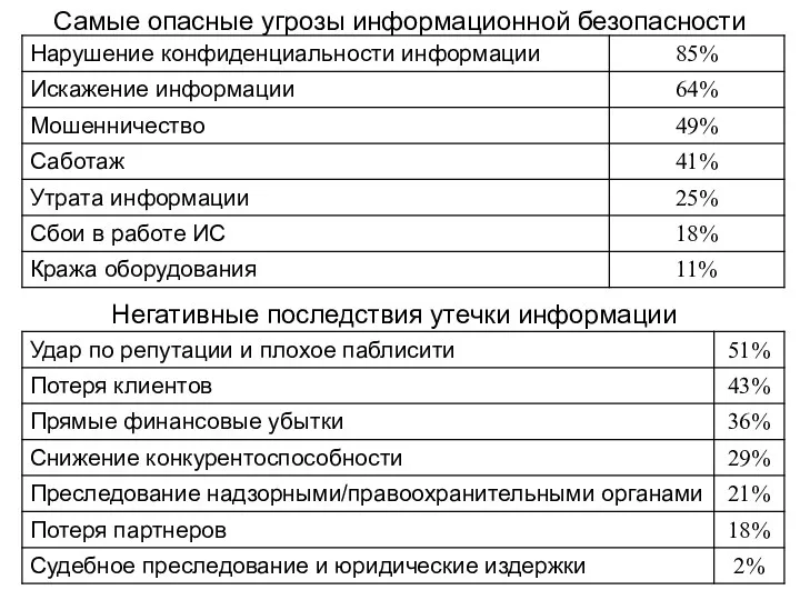 Самые опасные угрозы информационной безопасности Негативные последствия утечки информации