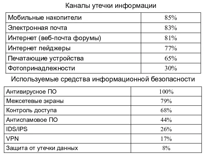 Каналы утечки информации Используемые средства информационной безопасности