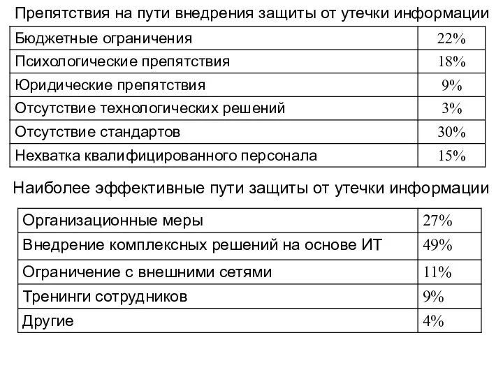 Препятствия на пути внедрения защиты от утечки информации Наиболее эффективные пути защиты от утечки информации