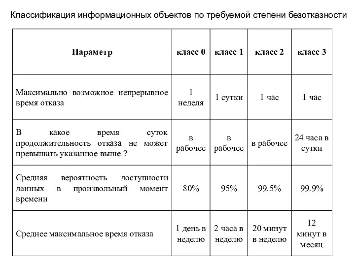 Классификация информационных объектов по требуемой степени безотказности