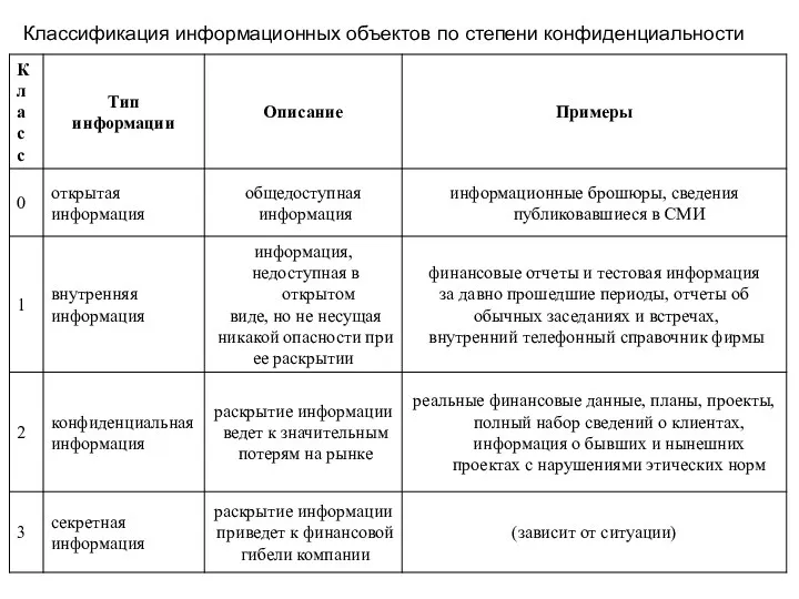 Классификация информационных объектов по степени конфиденциальности