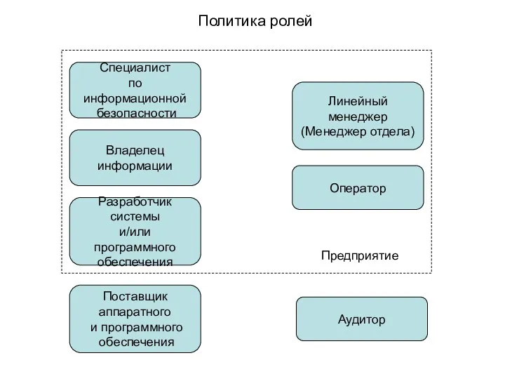 Политика ролей Специалист по информационной безопасности Владелец информации Поставщик аппаратного