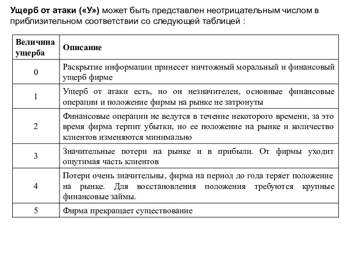 Ущерб от атаки («У») может быть представлен неотрицательным числом в приблизительном соответствии со следующей таблицей :