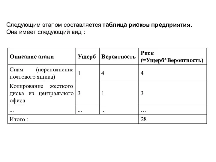 Следующим этапом составляется таблица рисков предприятия. Она имеет следующий вид :