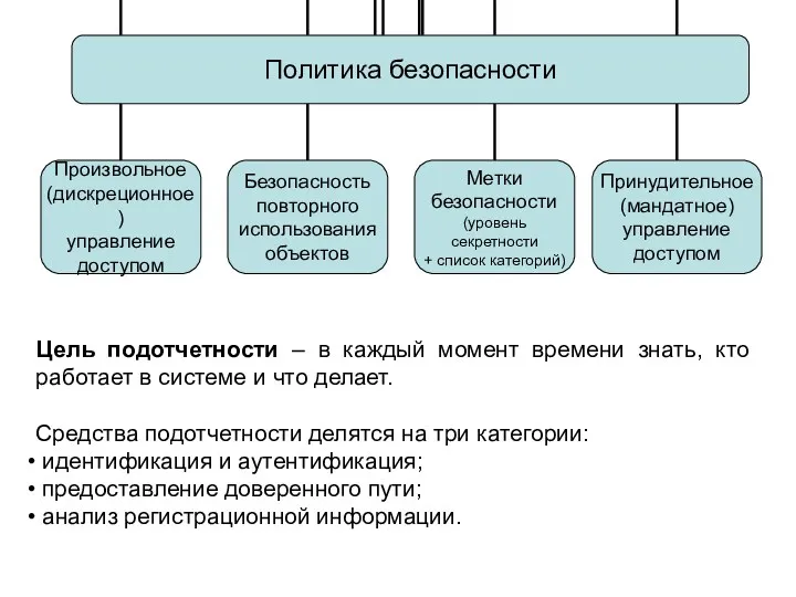 Цель подотчетности – в каждый момент времени знать, кто работает