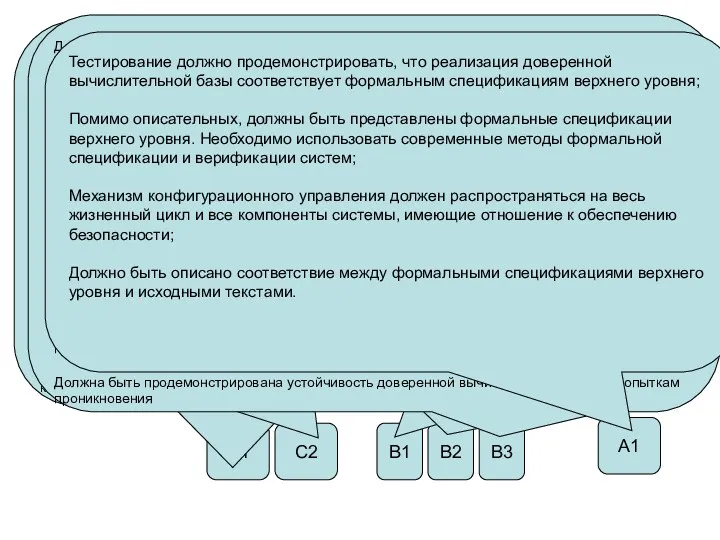 Классы безопасности D (неудовлетворительная безопасность) C (произвольное управление доступом) B