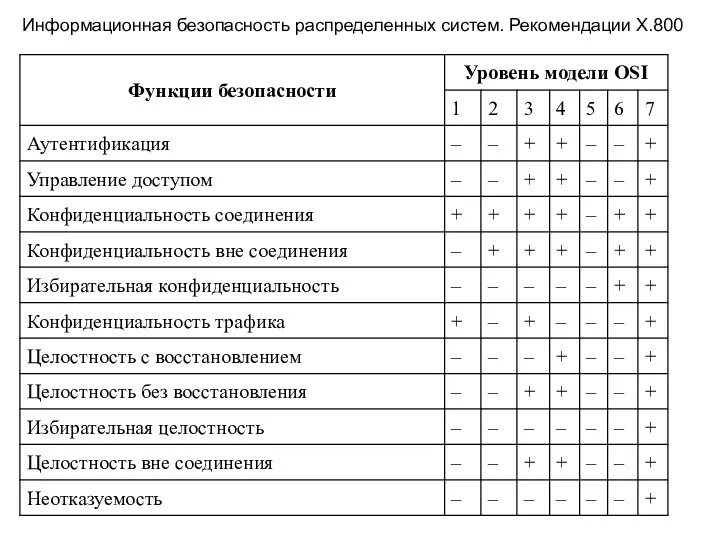 Информационная безопасность распределенных систем. Рекомендации X.800