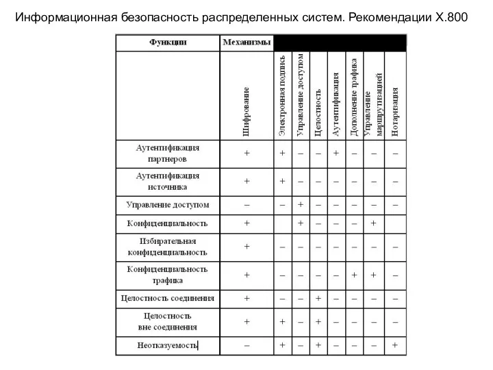 Информационная безопасность распределенных систем. Рекомендации X.800