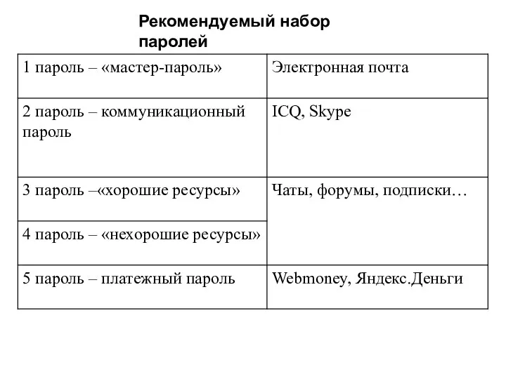 Рекомендуемый набор паролей