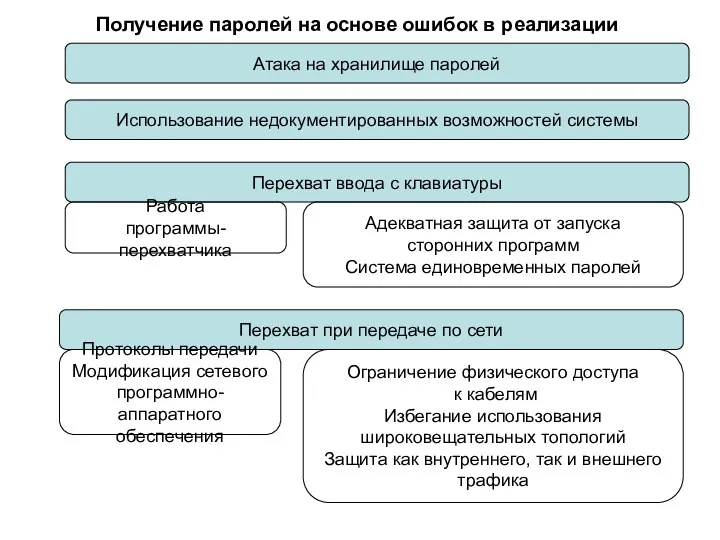 Получение паролей на основе ошибок в реализации Атака на хранилище