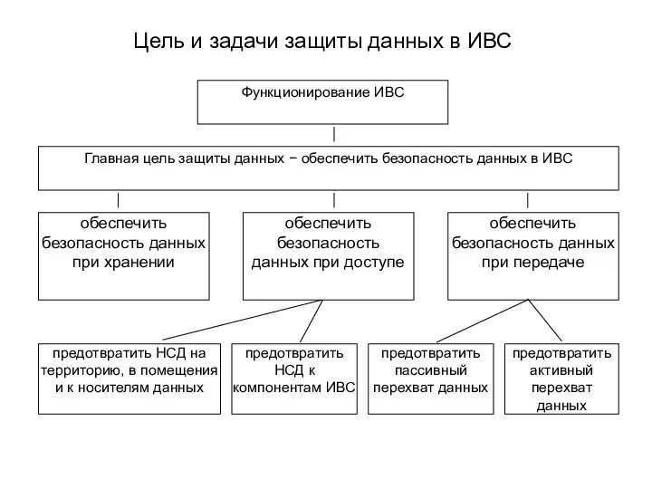 Цель и задачи защиты данных в ИВС