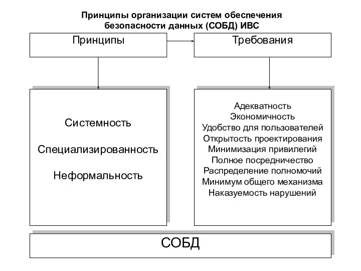 Принципы организации систем обеспечения безопасности данных (СОБД) ИВС