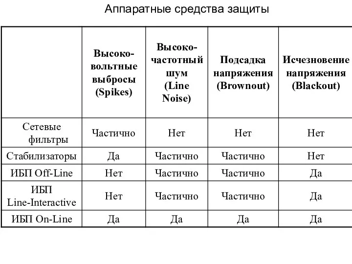 Аппаратные средства защиты