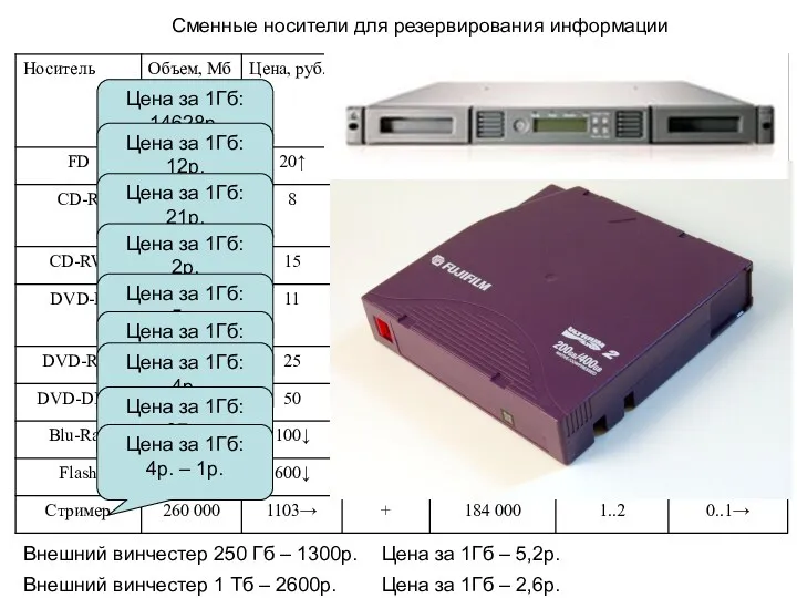 Сменные носители для резервирования информации Цена за 1Гб: 14628р. Цена