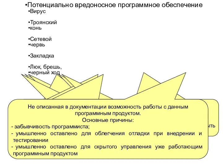 Потенциально вредоносное программное обеспечение Вирус Троянский конь Сетевой червь Закладка