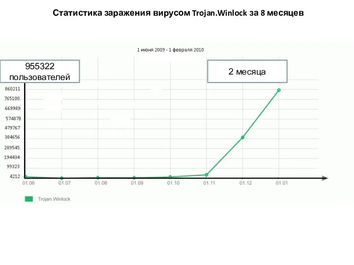 Статистика заражения вирусом Trojan.Winlock за 8 месяцев 955322 пользователей 2 месяца