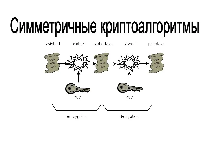 Симметричные криптоалгоритмы