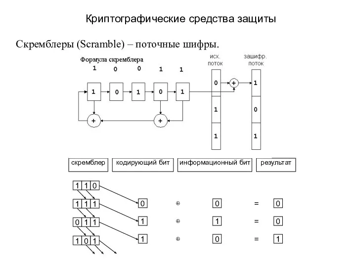 Криптографические средства защиты Скремблеры (Scramble) – поточные шифры.