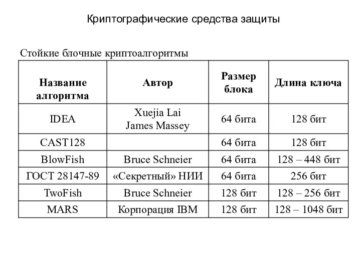 Криптографические средства защиты Стойкие блочные криптоалгоритмы