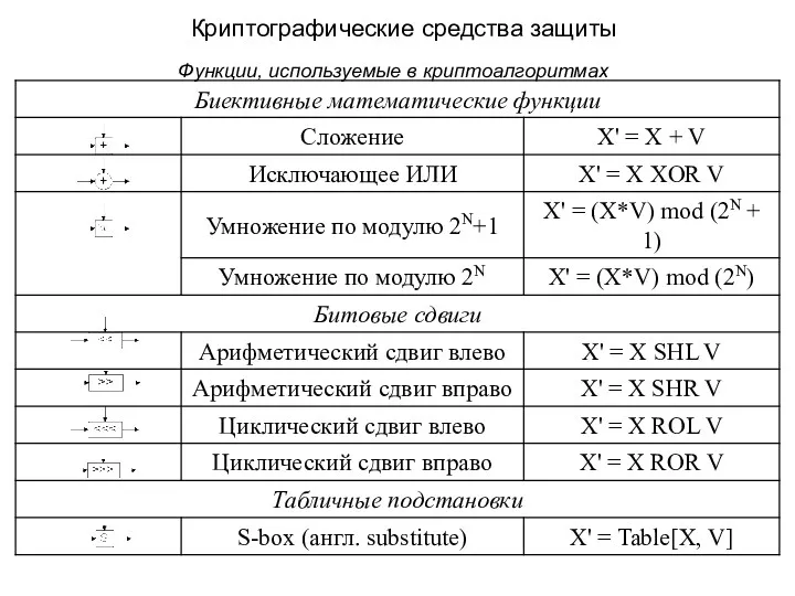 Криптографические средства защиты Функции, используемые в криптоалгоритмах