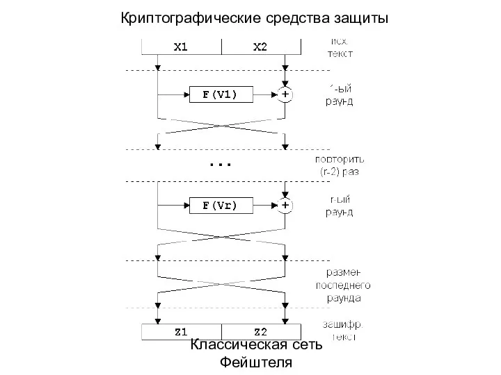 Классическая сеть Фейштеля Криптографические средства защиты