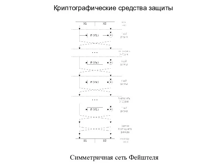 Симметричная сеть Фейштеля Криптографические средства защиты